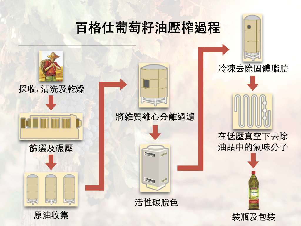 百格仕葡萄籽油壓榨過程