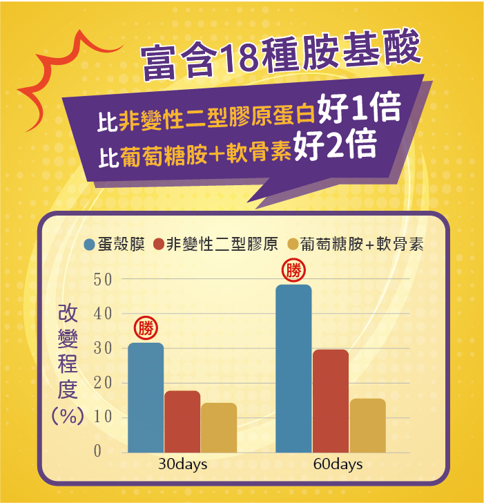 關節保健 蛋殼膜